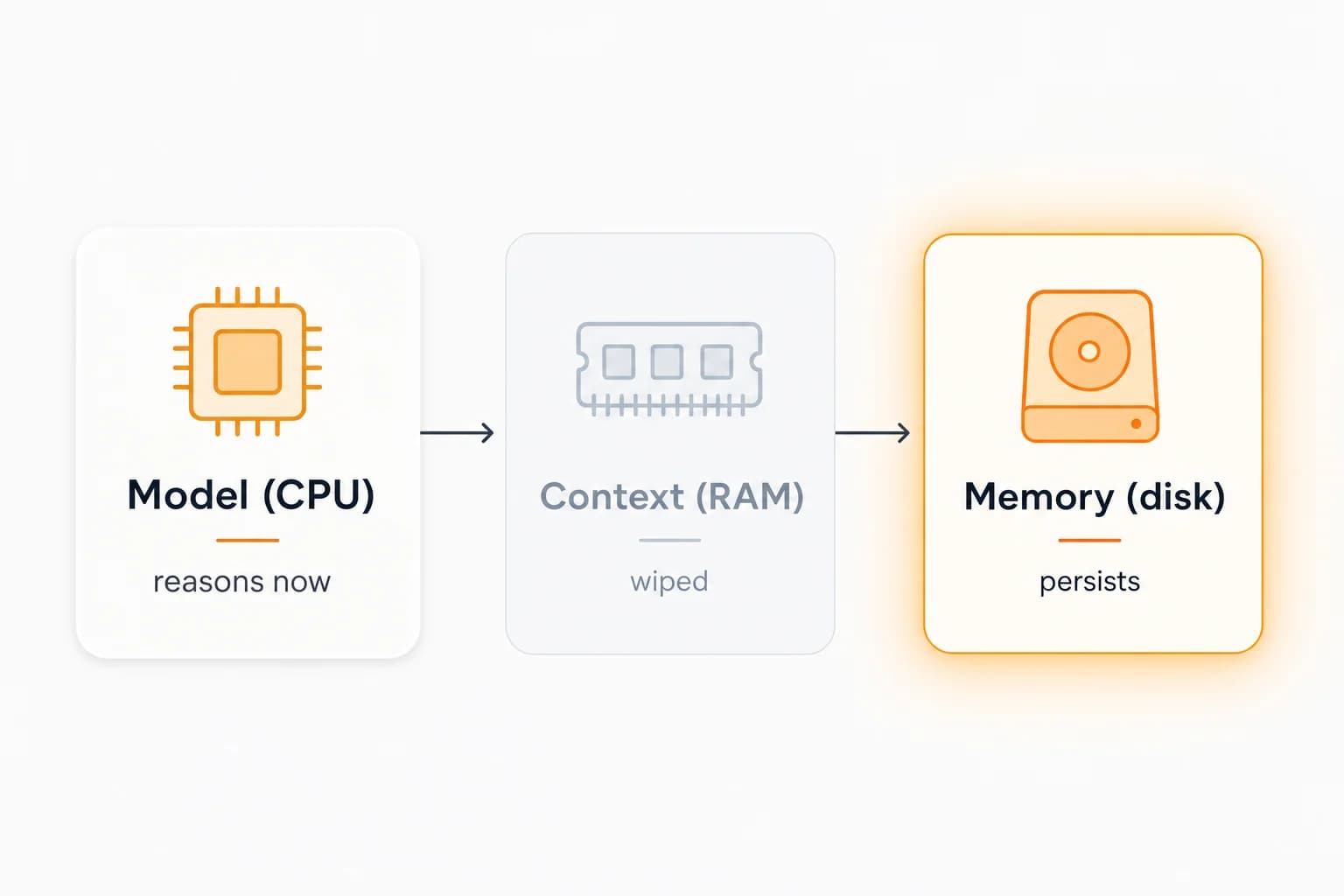 The model reasons; context is wiped; memory persists. Without a disk, your AI boots from zero every time.